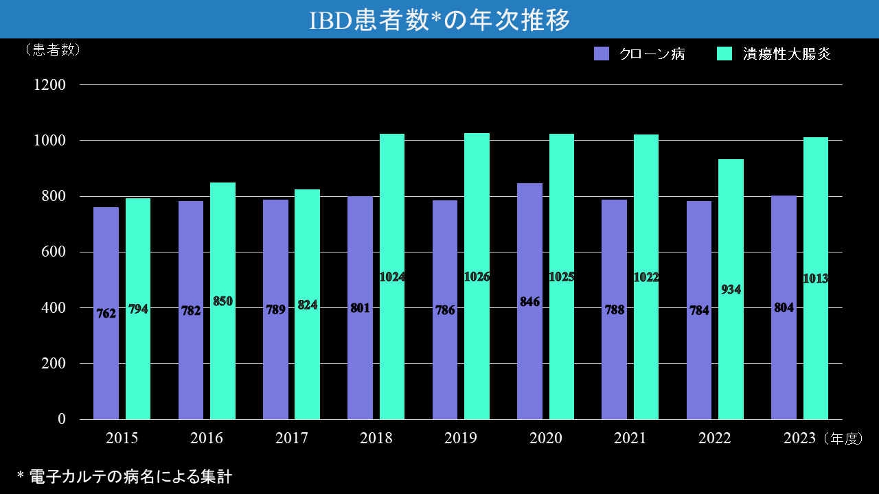 診療IBD患者数の年次推移