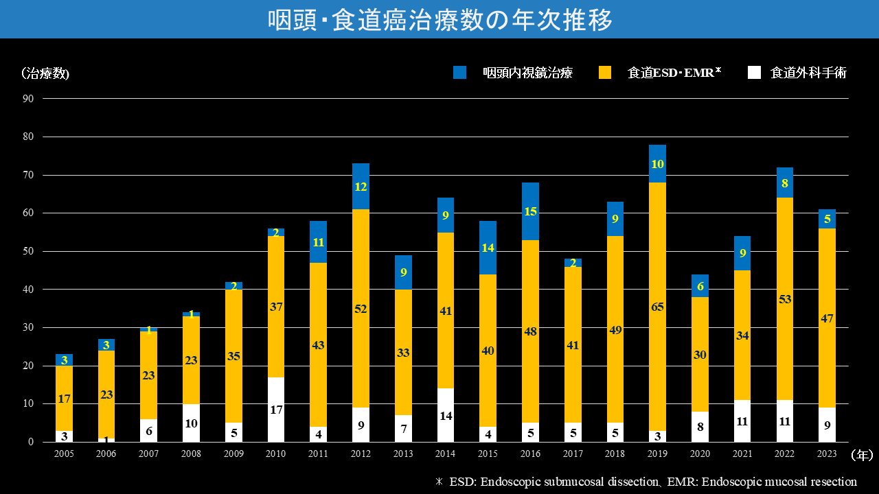 咽頭・食道癌治療例の推移