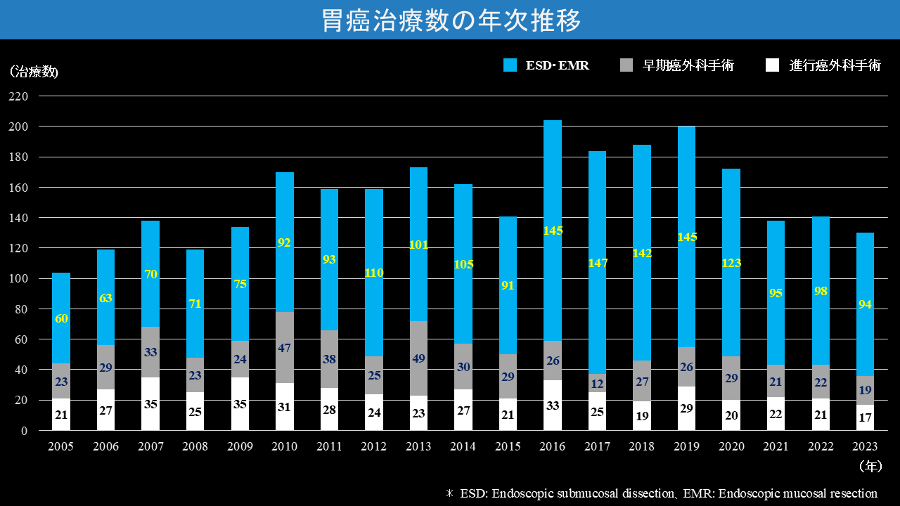 胃癌治療例の推移