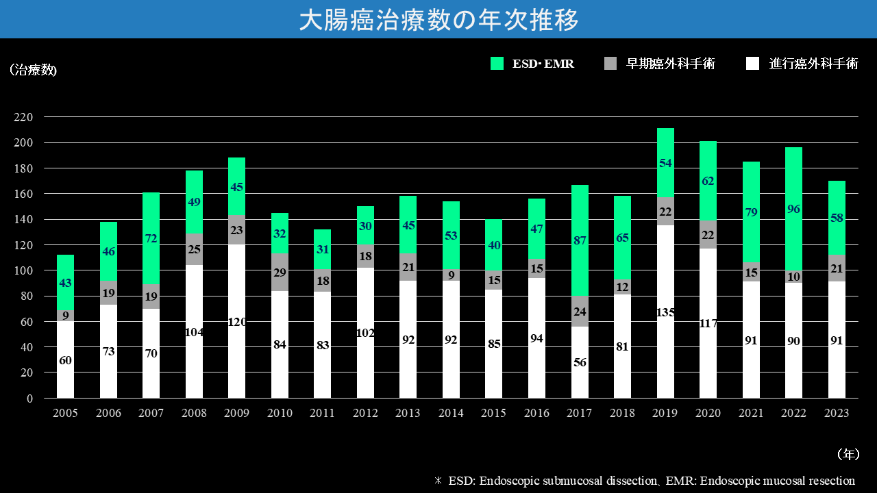 大腸癌治療例の推移