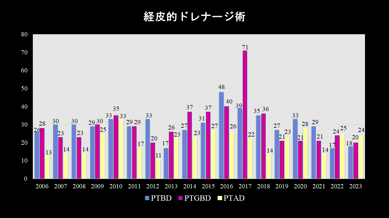 経皮経肝胆道ドレナージ、経皮経肝胆嚢ドレナージ、経皮経肝膿瘍ドレナージ
