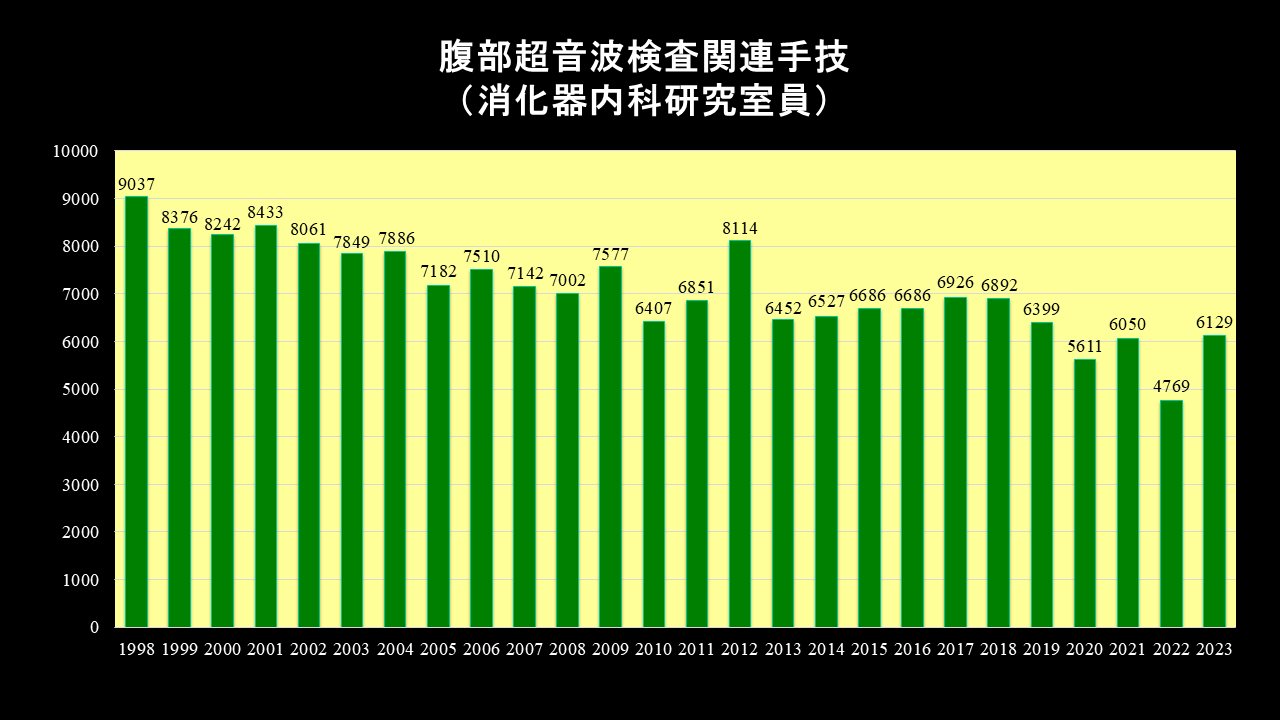 腹部超音波検査関連手技