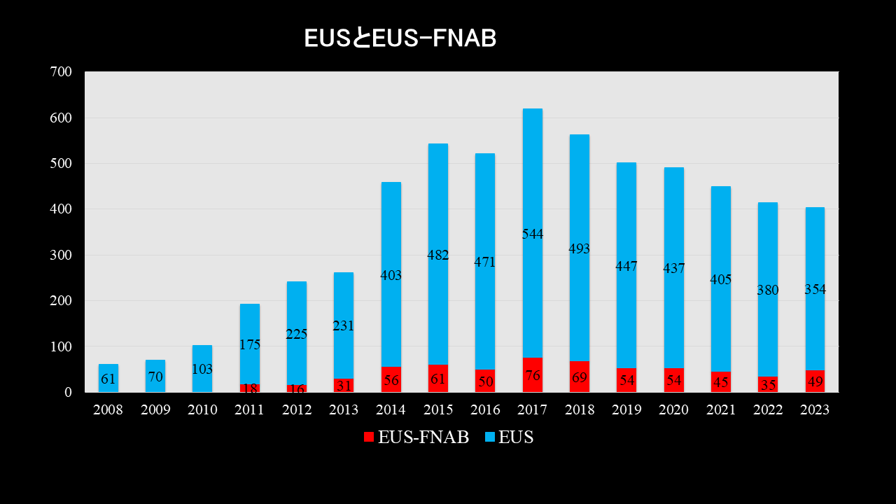 膵腫瘤やび漫性膵疾患に対するEUS-FNAB